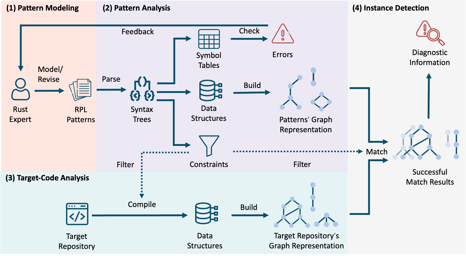 Algorithmic Workflow Architecture