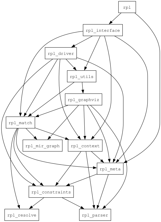 Algorithmic Workflow Architecture
