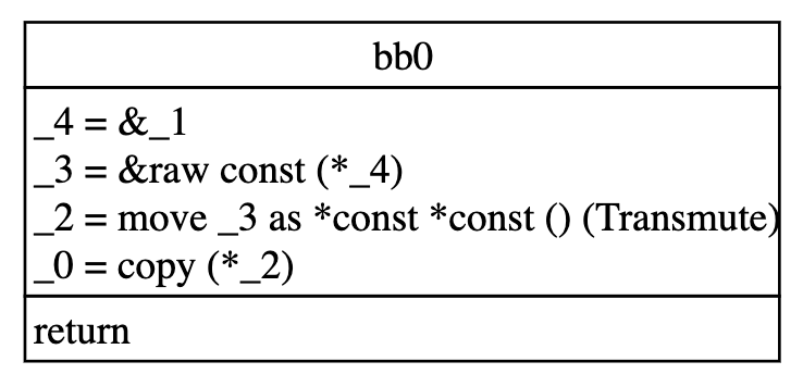 CFG of get_data function