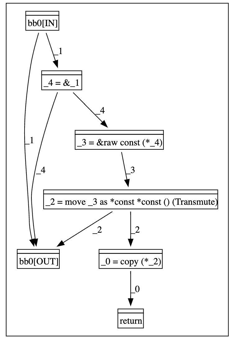 DDG of get_data function